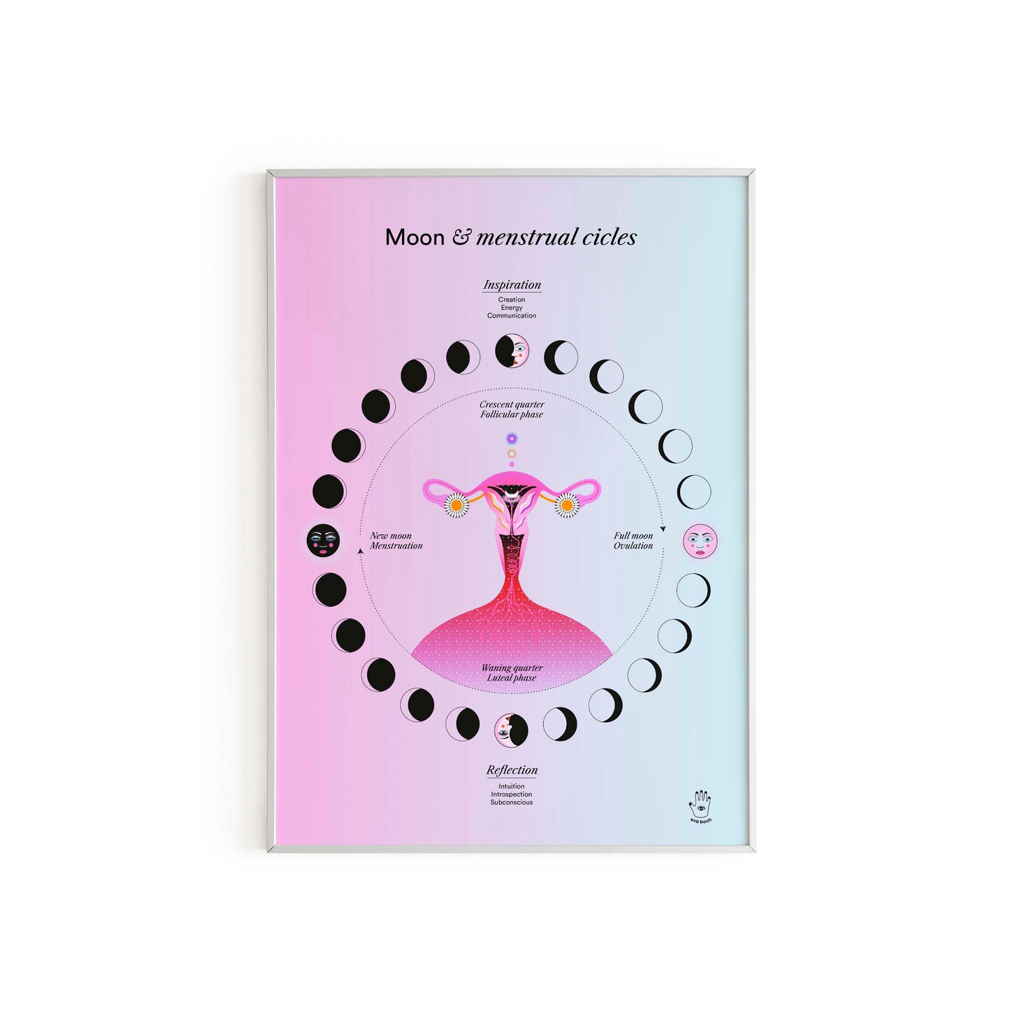 Lunar & Menstrual Cycle, Wall Art Print, Poster, Illustration
